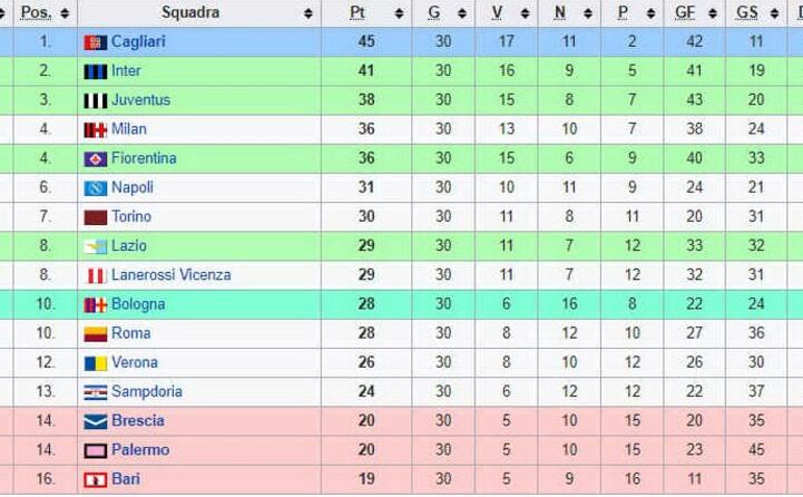 la classifica finale