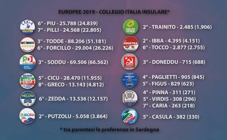 le preferenze ottenute dai candidati sardi alle europee (videolina l unione sarda)