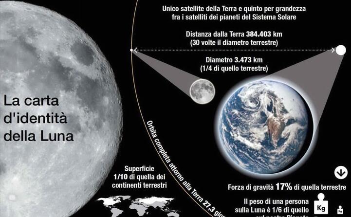 un infografica sulla luna (tutte le foto sono ansa)
