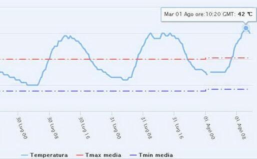 Il grafico delle temperature