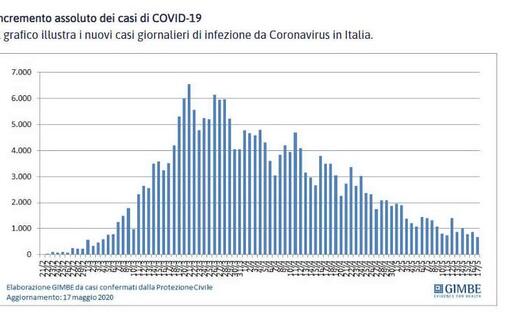 I nuovi casi giornalieri (Fondazione Gimbe)