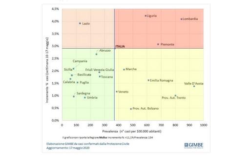 In orizzontale il numero di casi in rapporto agli abitanti, in verticale l'aumento percentuale dell'ultima settimana (Fondazione Gimbe)