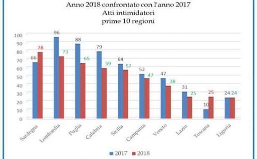 L'impietosa tabella del Ministero dell'Interno