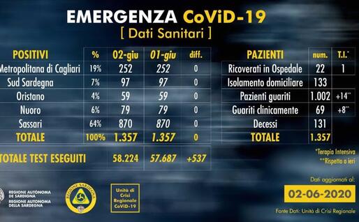 La situazione