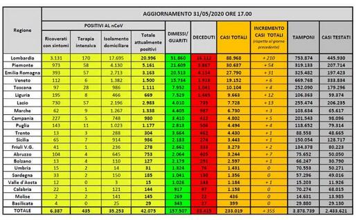 La tabella del ministero