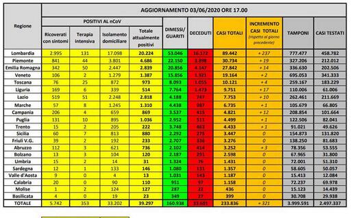La tabella del ministero della Salute