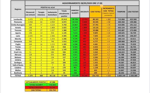 La tabella del ministero della Salute