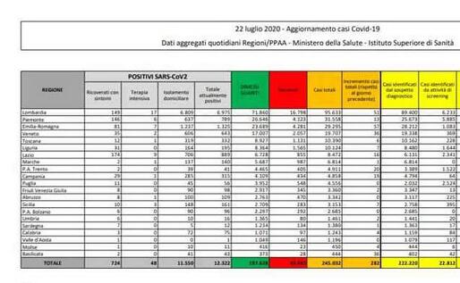 Coronavirus in Italia, il bollettino di oggi 22 luglio 2020 Coronavirus in Italia, il bollettino di oggi 22 luglio 2020