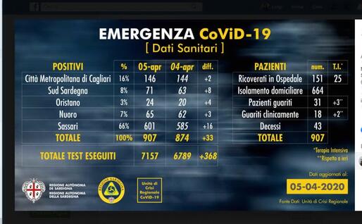 I dati sul Covid in Sardegna