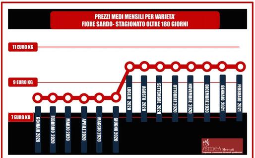 Le analisi di mercato di Ismea (L'Unione Sarda)