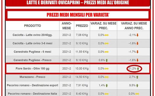 Le analisi di mercato di Ismea (L'Unione Sarda)